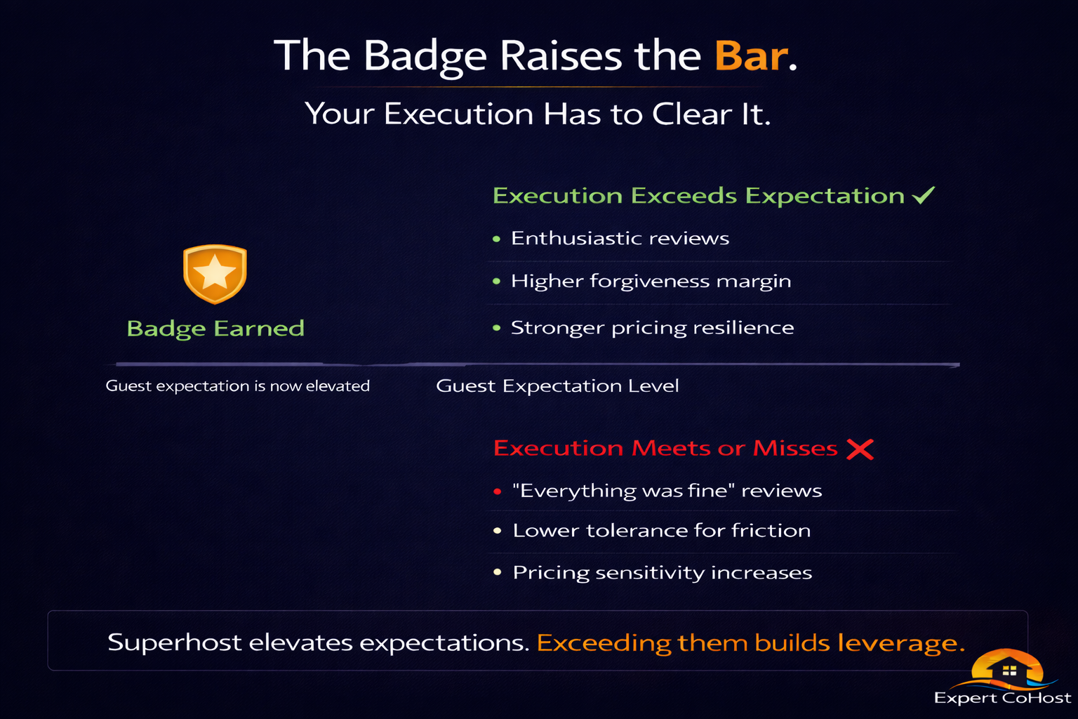 Infographic illustrating how Superhost status raises guest expectations and what happens when execution does or does not meet them. A gold Superhost shield icon on the left is labeled "Badge Earned" with the note "Guest expectation is now elevated." A hor
