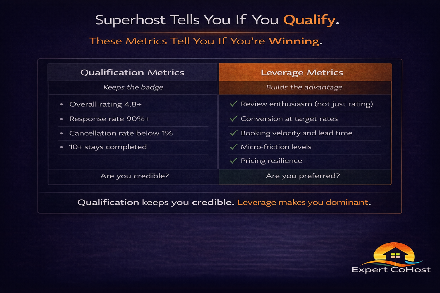 Infographic comparing Airbnb Superhost qualification metrics against leverage metrics that actually drive performance. A two-column table on a dark navy background shows the left column titled "Qualification Metrics" with the subheader "Keeps the badge" a