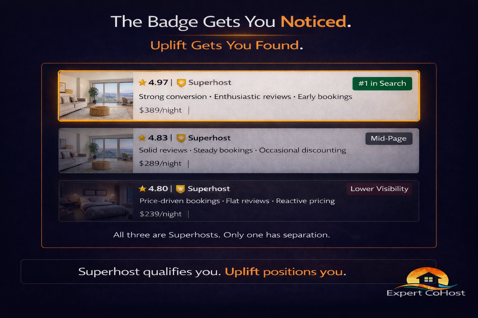 Infographic showing three stacked Airbnb-style listing cards, all labeled Superhost, positioned differently in search results based on performance. Card one shows a 4.97 rating with the description "Strong conversion · Enthusiastic reviews · Early booking