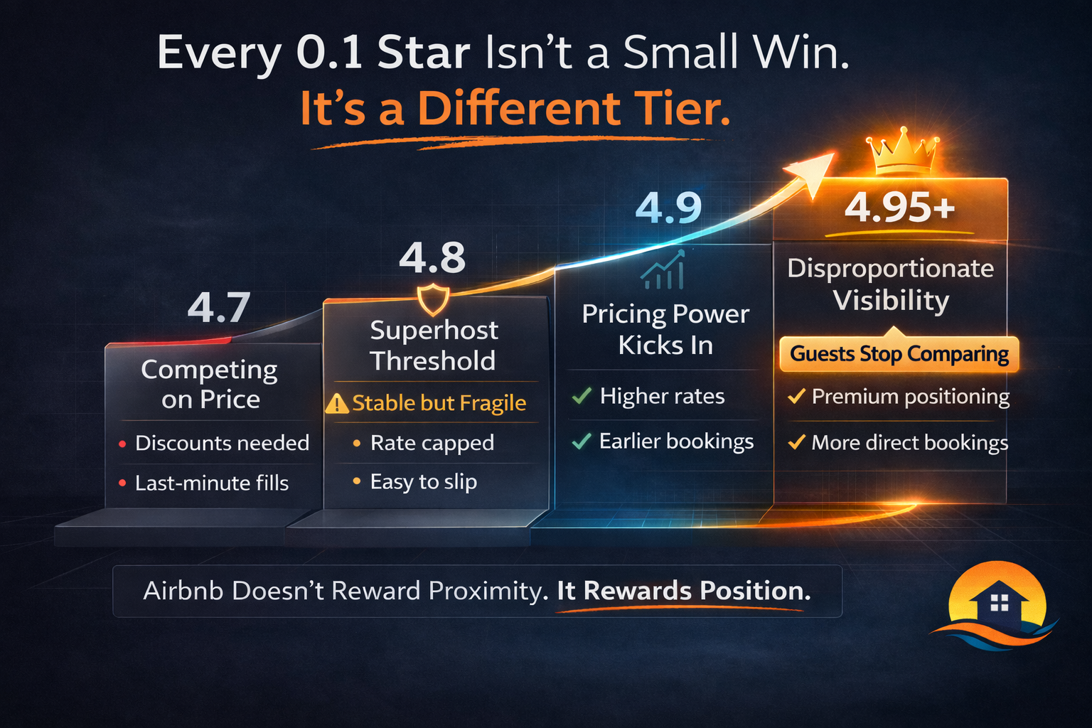 Infographic titled "Every 0.1 Star Isn't a Small Win. It's a Different Tier." on a dark navy background. A rising staircase chart shows four performance tiers: 4.7 — Competing on Price, with bullets: Discounts needed, Last-minute fills. 4.8 — Superhost Th