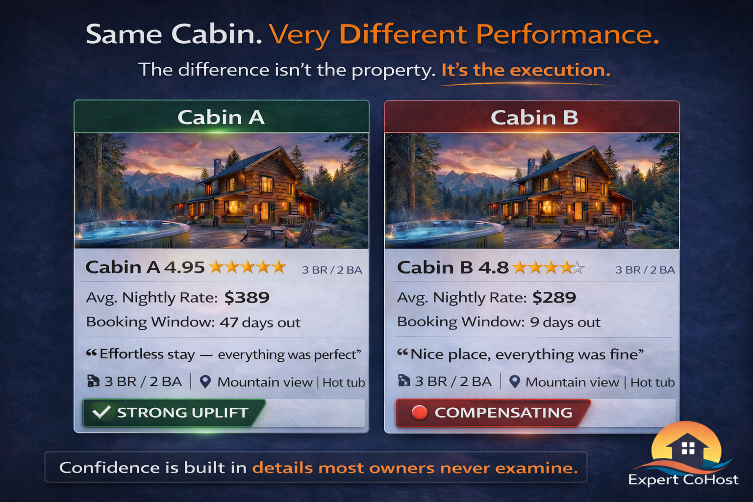 Infographic titled "Same Cabin. Very Different Performance. The difference isn't the property. It's the execution." on a dark navy background. Two listing cards shown side by side, each featuring a photo of the same mountain cabin with a hot tub. Left car