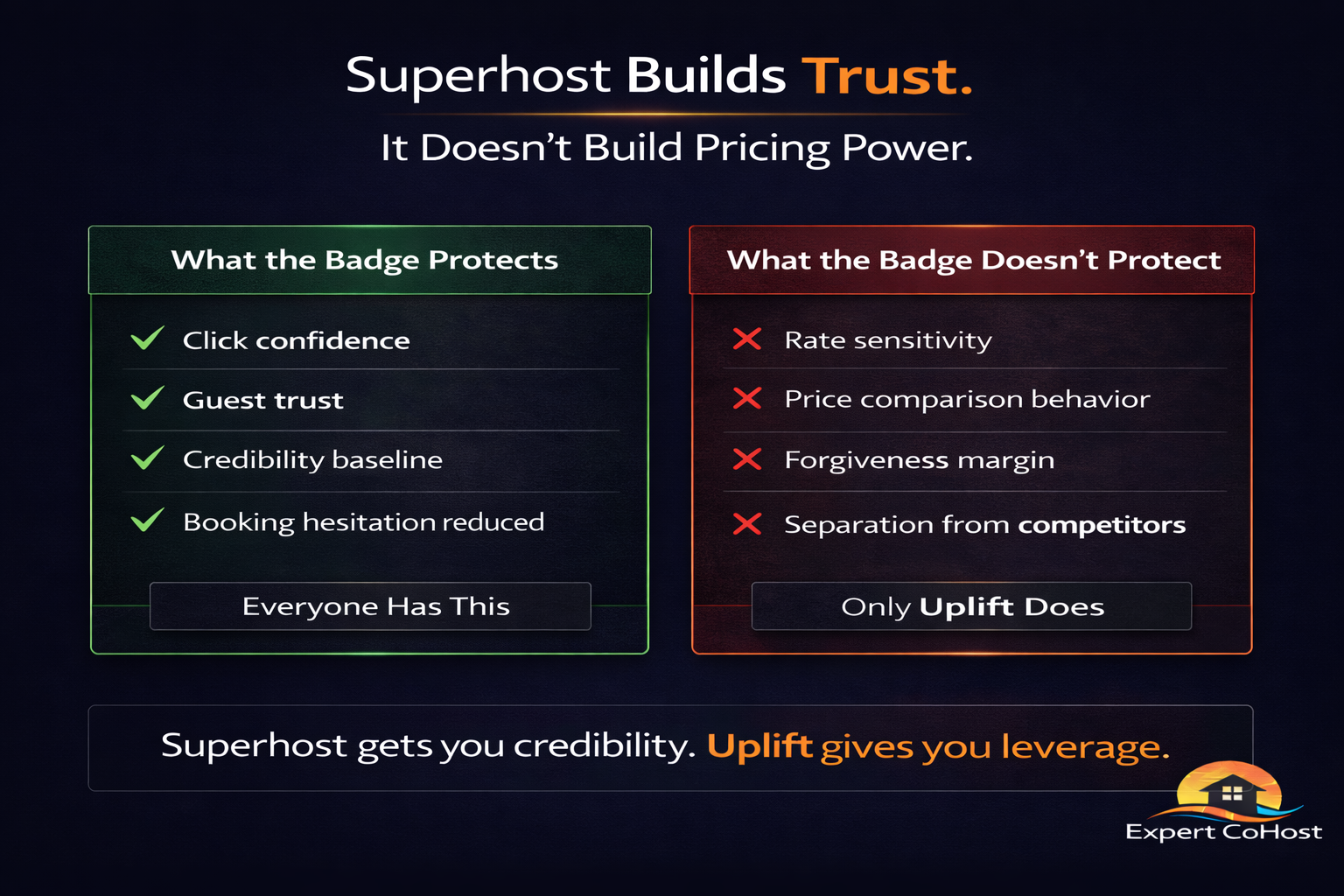 Infographic comparing what Superhost status protects versus what it does not protect. Left panel with green border is titled "What the Badge Protects" and lists four items with green checkmarks: click confidence, guest trust, credibility baseline, and boo